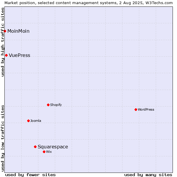 Market position of Squarespace vs. VuePress vs. MoinMoin