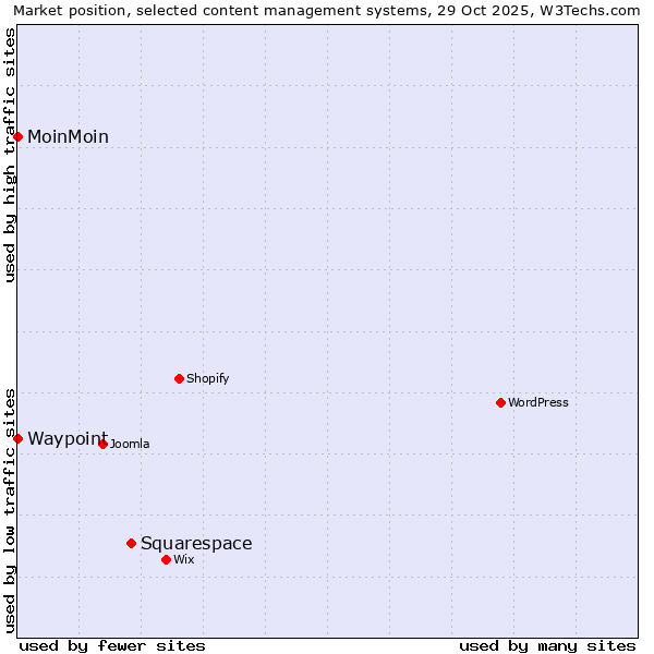 Market position of Squarespace vs. MoinMoin vs. Waypoint