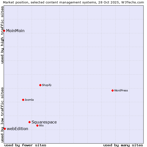 Market position of Squarespace vs. webEdition vs. MoinMoin