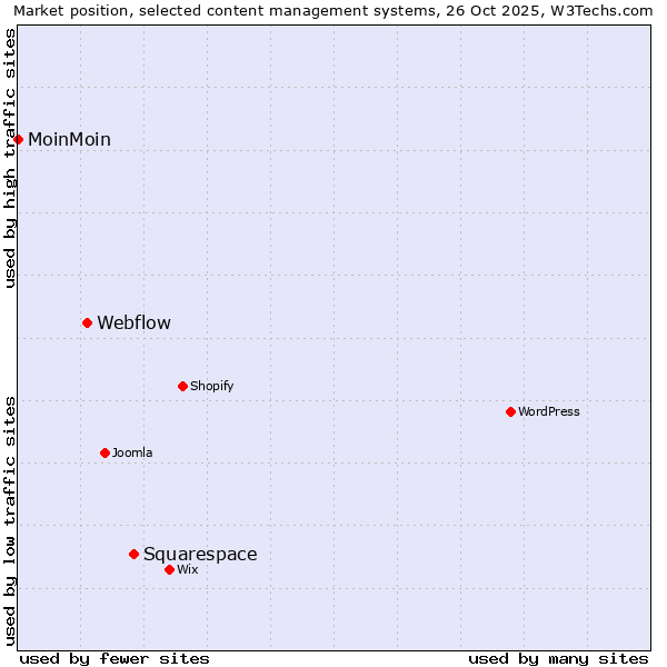 Market position of Squarespace vs. Webflow vs. MoinMoin