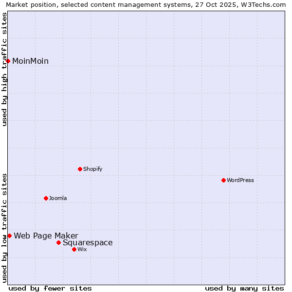 Market position of Squarespace vs. Web Page Maker vs. MoinMoin