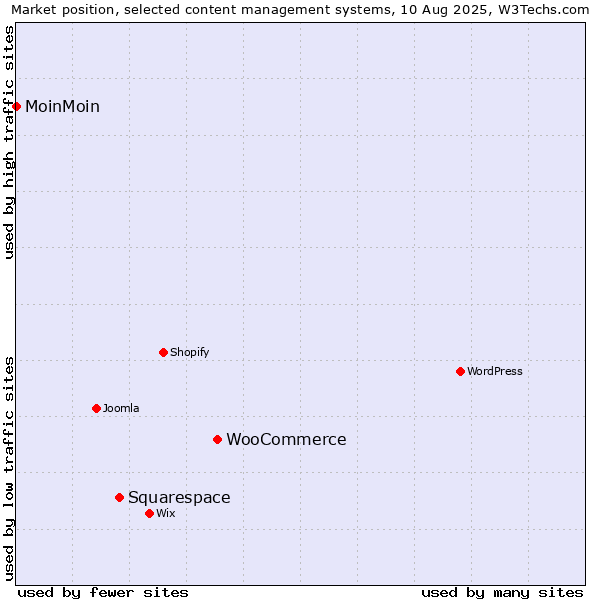 Market position of WooCommerce vs. Squarespace vs. MoinMoin