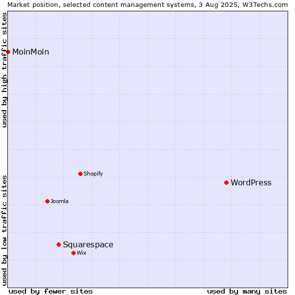 Market position of WordPress vs. Squarespace vs. MoinMoin