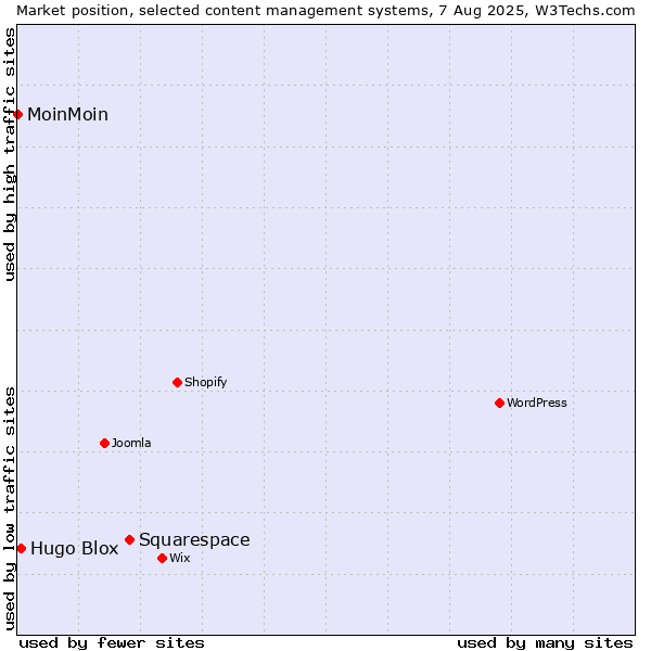 Market position of Squarespace vs. Hugo Blox vs. MoinMoin