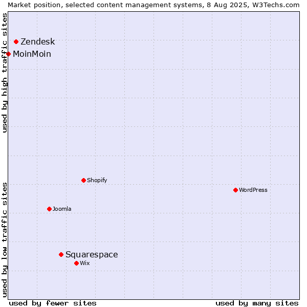 Market position of Squarespace vs. Zendesk vs. MoinMoin