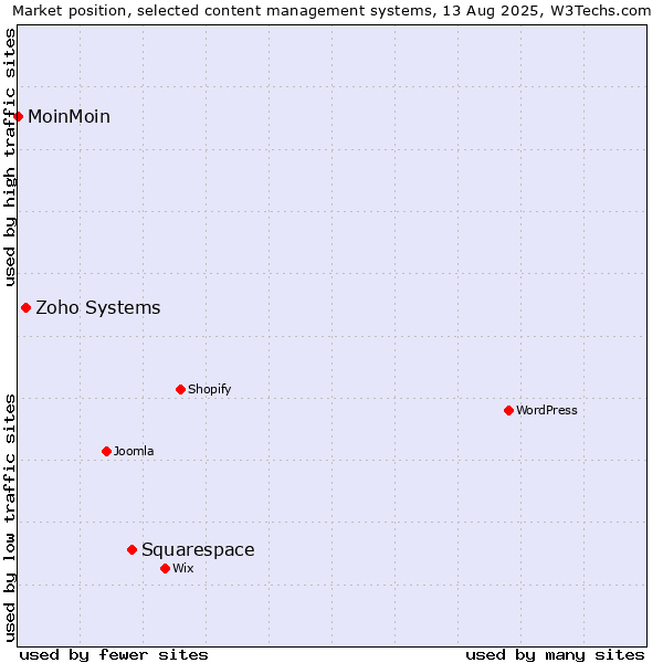 Market position of Squarespace vs. Zoho Systems vs. MoinMoin