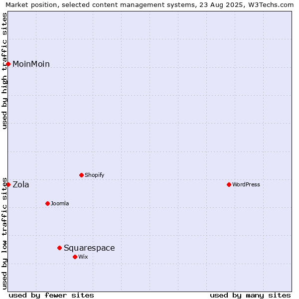 Market position of Squarespace vs. MoinMoin vs. Zola