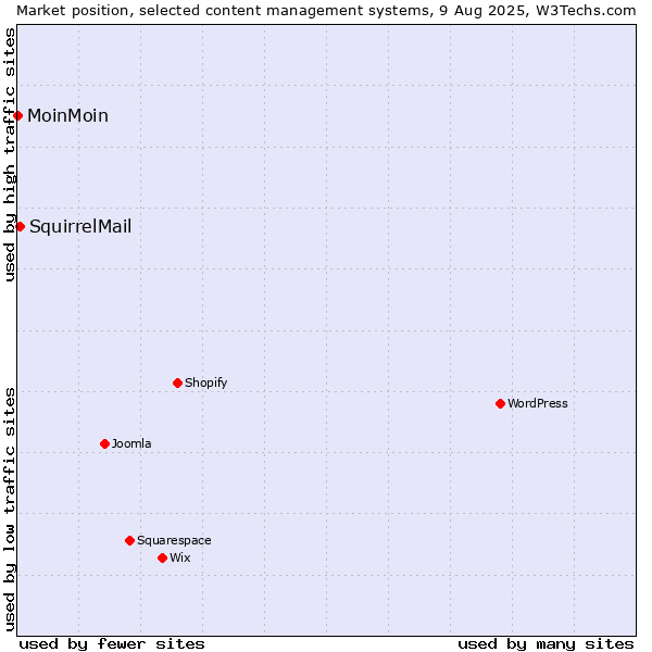 Market position of SquirrelMail vs. MoinMoin