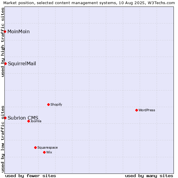 Market position of SquirrelMail vs. Subrion CMS vs. MoinMoin
