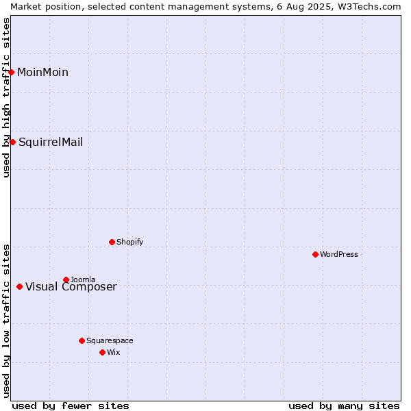 Market position of Visual Composer vs. SquirrelMail vs. MoinMoin