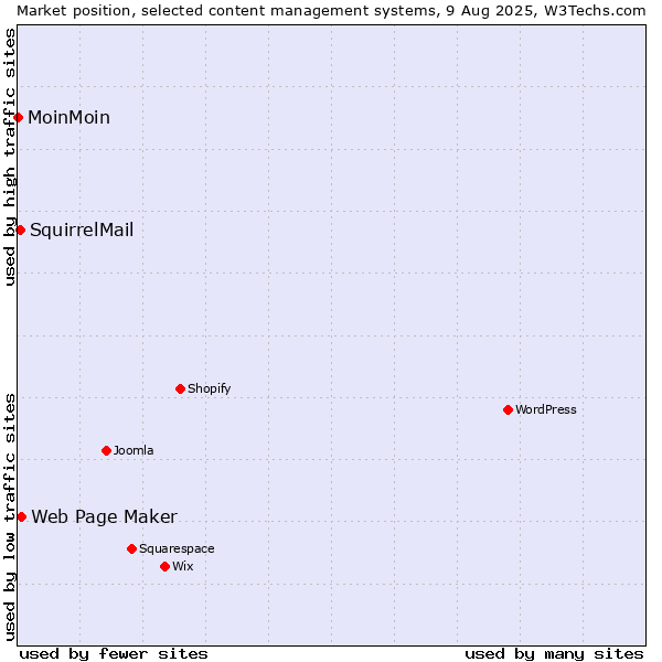 Market position of Web Page Maker vs. SquirrelMail vs. MoinMoin