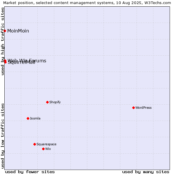 Market position of SquirrelMail vs. Web Wiz Forums vs. MoinMoin