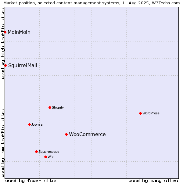 Market position of WooCommerce vs. SquirrelMail vs. MoinMoin