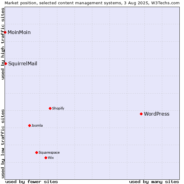 Market position of WordPress vs. SquirrelMail vs. MoinMoin