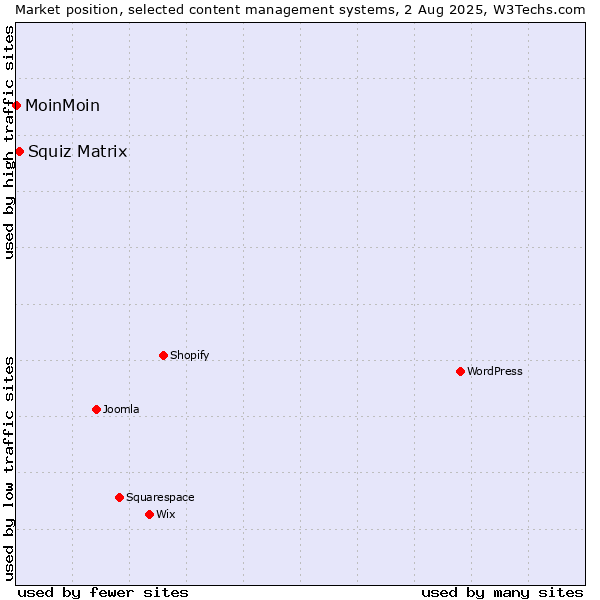 Market position of Squiz Matrix vs. MoinMoin