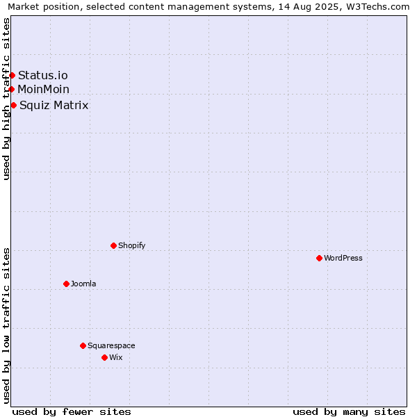 Market position of Squiz Matrix vs. Status.io vs. MoinMoin
