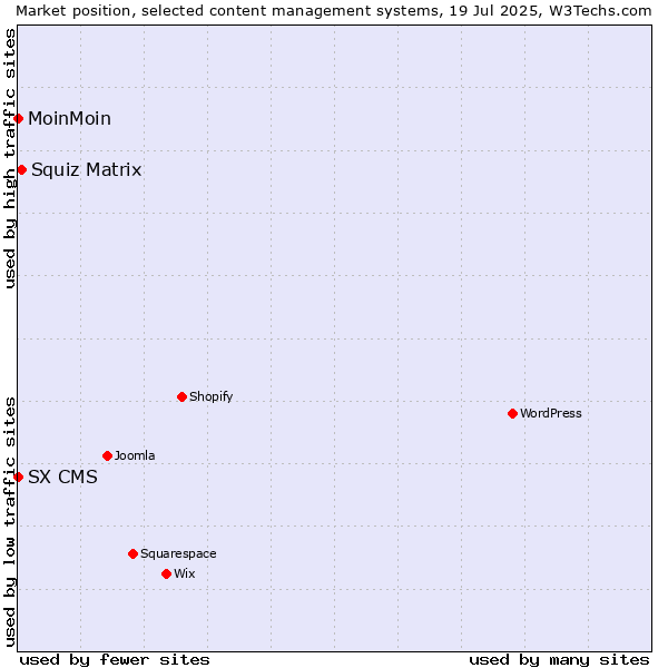 Market position of Squiz Matrix vs. MoinMoin vs. SX CMS