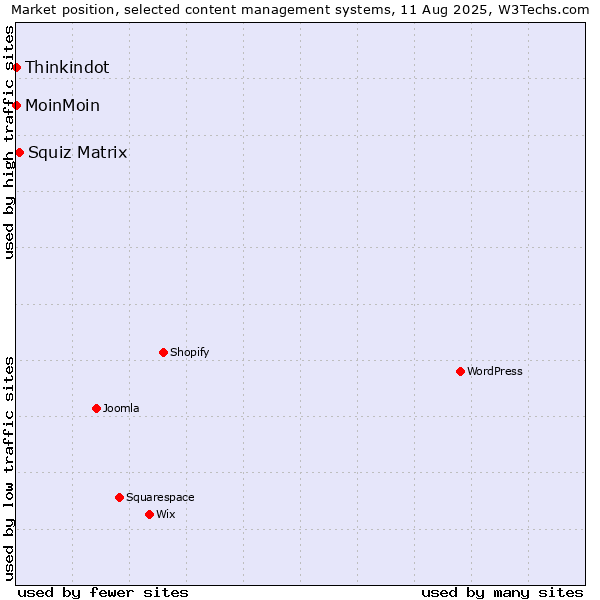 Market position of Squiz Matrix vs. MoinMoin vs. Thinkindot