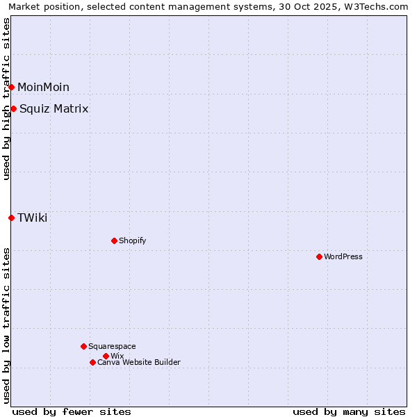 Market position of Squiz Matrix vs. MoinMoin vs. TWiki