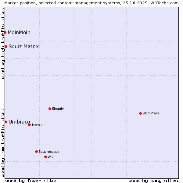 Market position of Umbraco vs. Squiz Matrix vs. MoinMoin