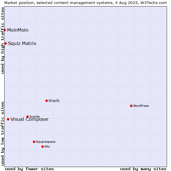 Market position of Visual Composer vs. Squiz Matrix vs. MoinMoin
