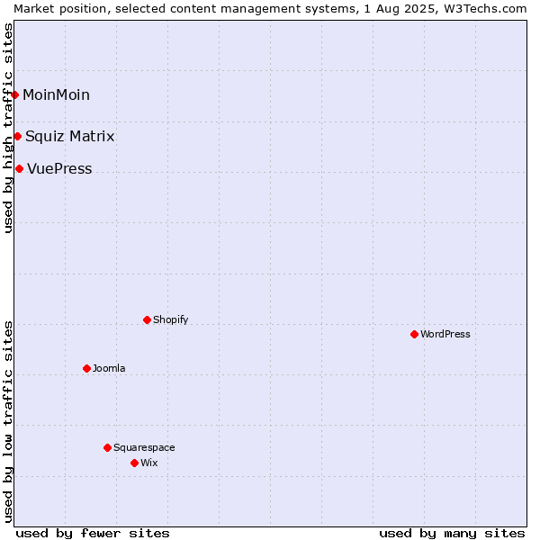 Market position of VuePress vs. Squiz Matrix vs. MoinMoin