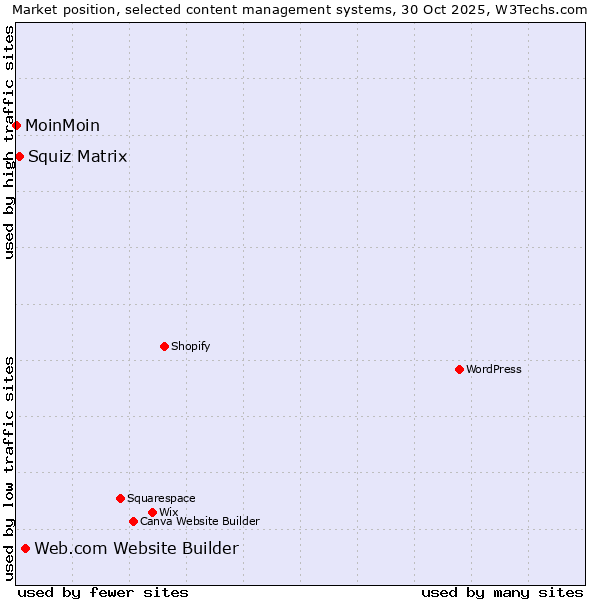 Market position of Web.com Website Builder vs. Squiz Matrix vs. MoinMoin