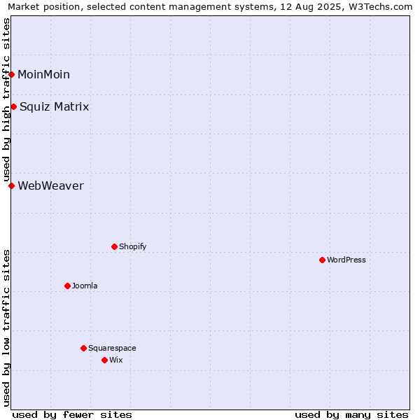 Market position of Squiz Matrix vs. MoinMoin vs. WebWeaver