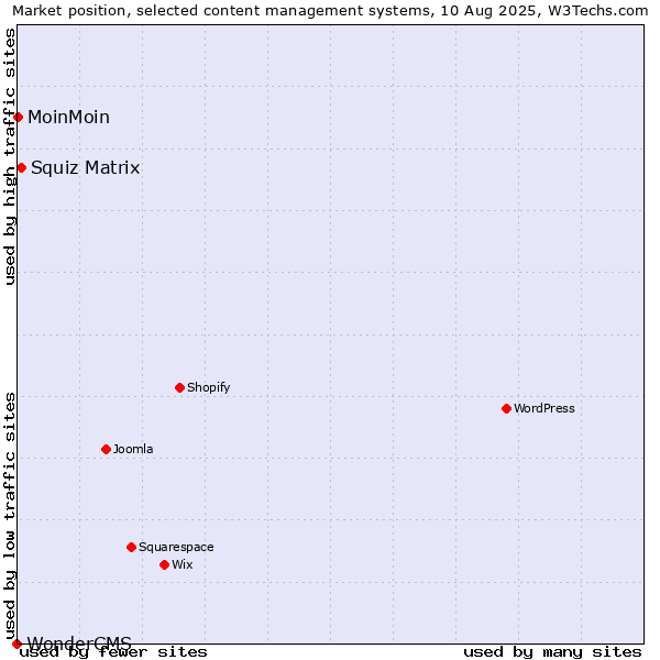 Market position of Squiz Matrix vs. MoinMoin vs. WonderCMS