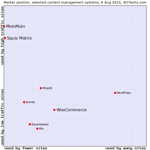 Market position of WooCommerce vs. Squiz Matrix vs. MoinMoin