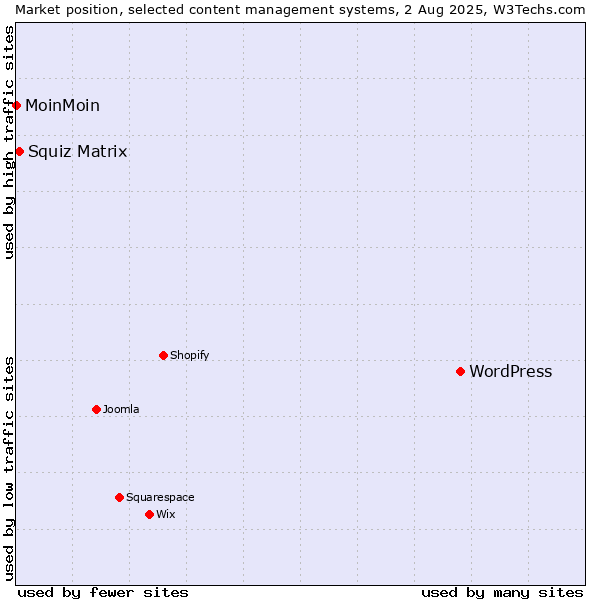 Market position of WordPress vs. Squiz Matrix vs. MoinMoin