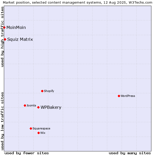 Market position of WPBakery vs. Squiz Matrix vs. MoinMoin