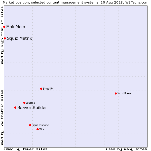 Market position of Beaver Builder vs. Squiz Matrix vs. MoinMoin