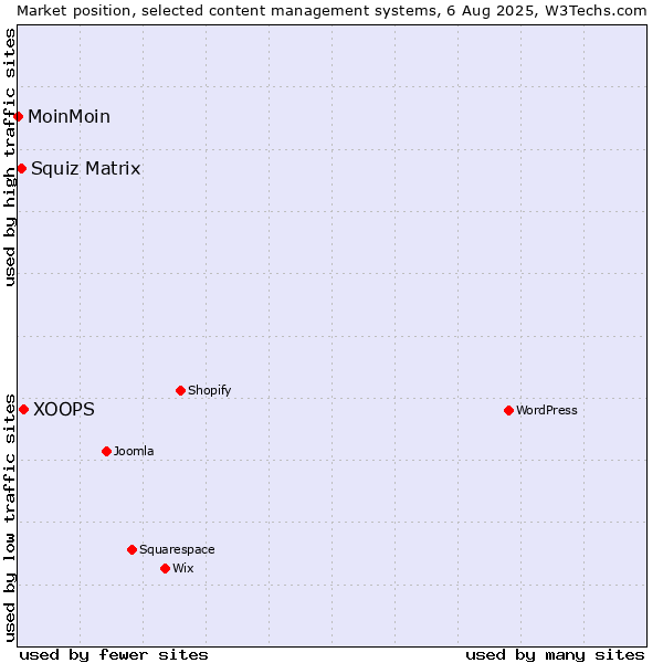 Market position of XOOPS vs. Squiz Matrix vs. MoinMoin