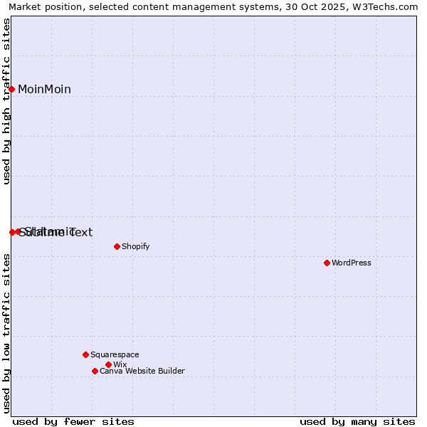 Market position of Statamic vs. Sublime Text vs. MoinMoin