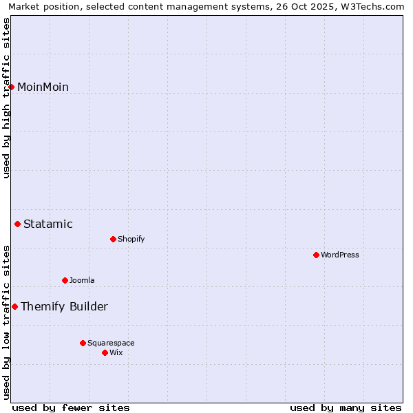 Market position of Statamic vs. Themify Builder vs. MoinMoin