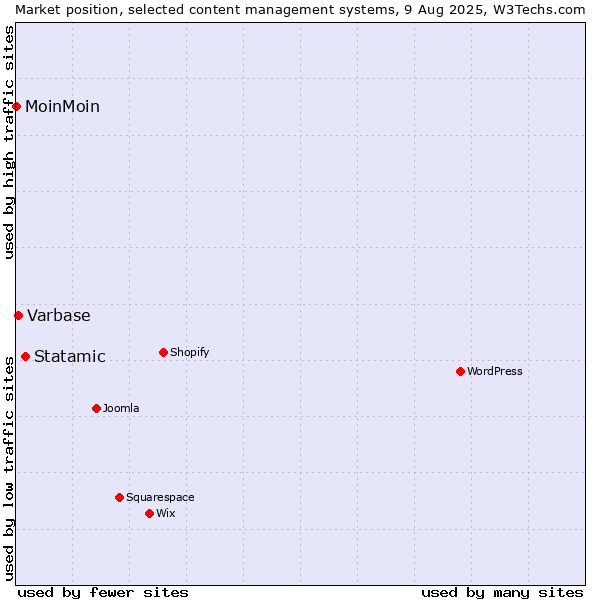 Market position of Statamic vs. Varbase vs. MoinMoin