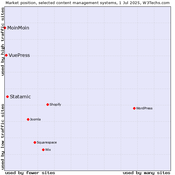 Market position of Statamic vs. VuePress vs. MoinMoin