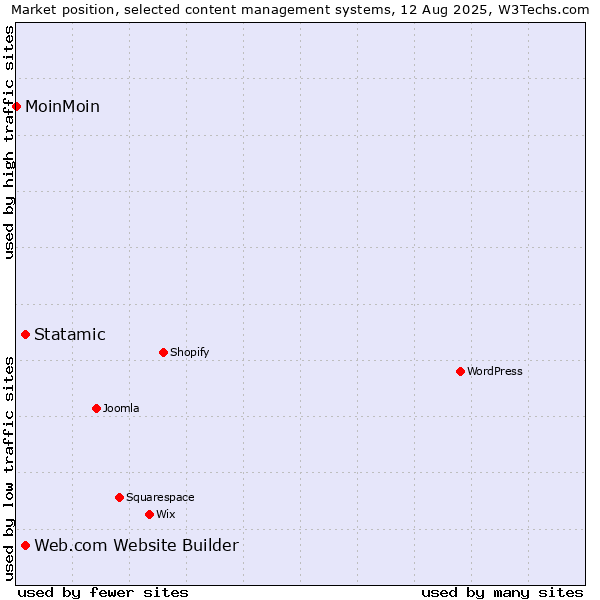 Market position of Statamic vs. Web.com Website Builder vs. MoinMoin