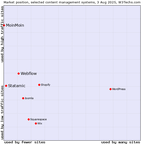Market position of Webflow vs. Statamic vs. MoinMoin