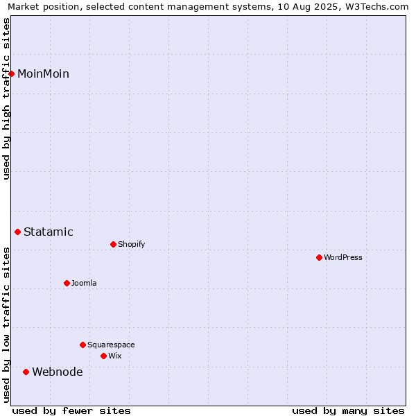 Market position of Webnode vs. Statamic vs. MoinMoin