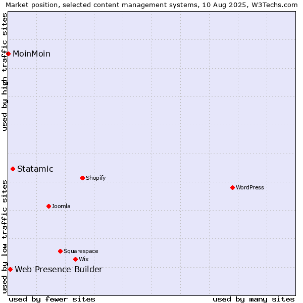 Market position of Statamic vs. Web Presence Builder vs. MoinMoin