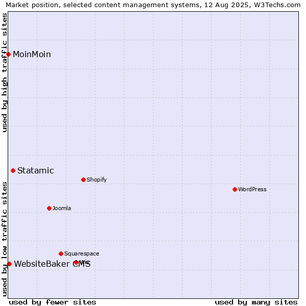 Market position of Statamic vs. WebsiteBaker CMS vs. MoinMoin