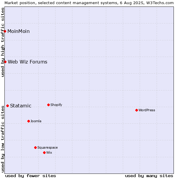 Market position of Statamic vs. Web Wiz Forums vs. MoinMoin