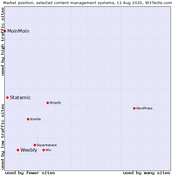 Market position of Weebly vs. Statamic vs. MoinMoin