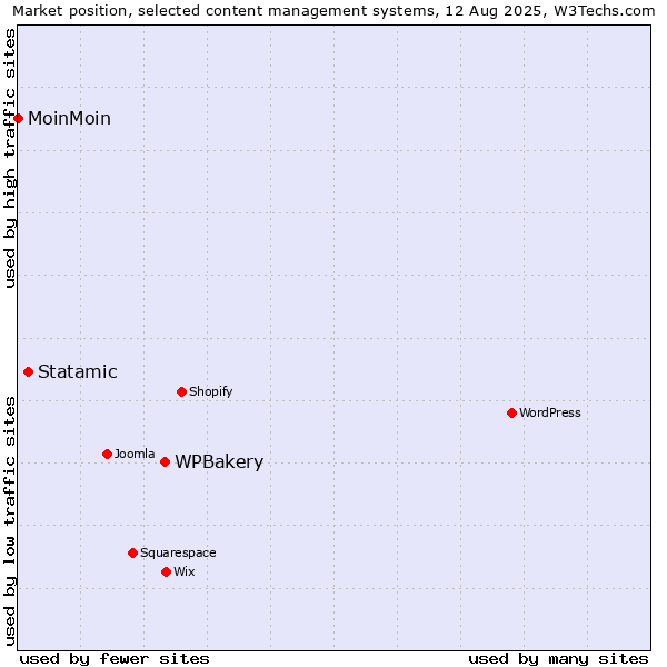Market position of WPBakery vs. Statamic vs. MoinMoin