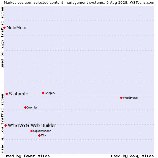 Market position of Statamic vs. WYSIWYG Web Builder vs. MoinMoin