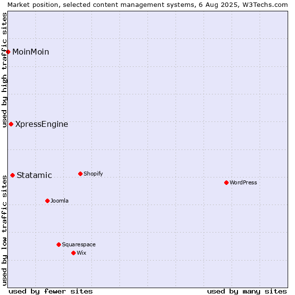 Market position of Statamic vs. XpressEngine vs. MoinMoin