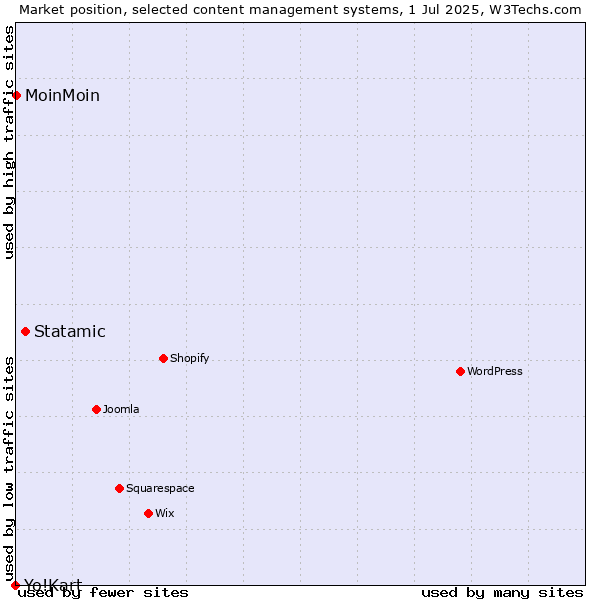 Market position of Statamic vs. MoinMoin vs. Yo!Kart