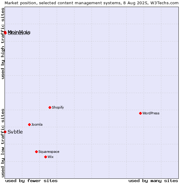 Market position of Status.io vs. MoinMoin vs. Svbtle